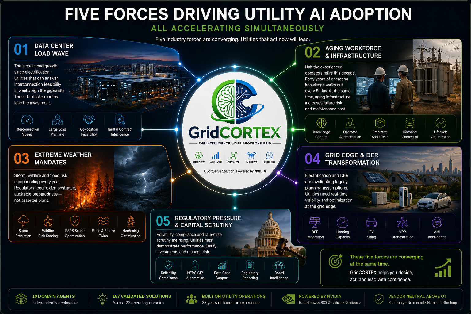 GridCORTEX Five Forces Driving Utility AI Adoption