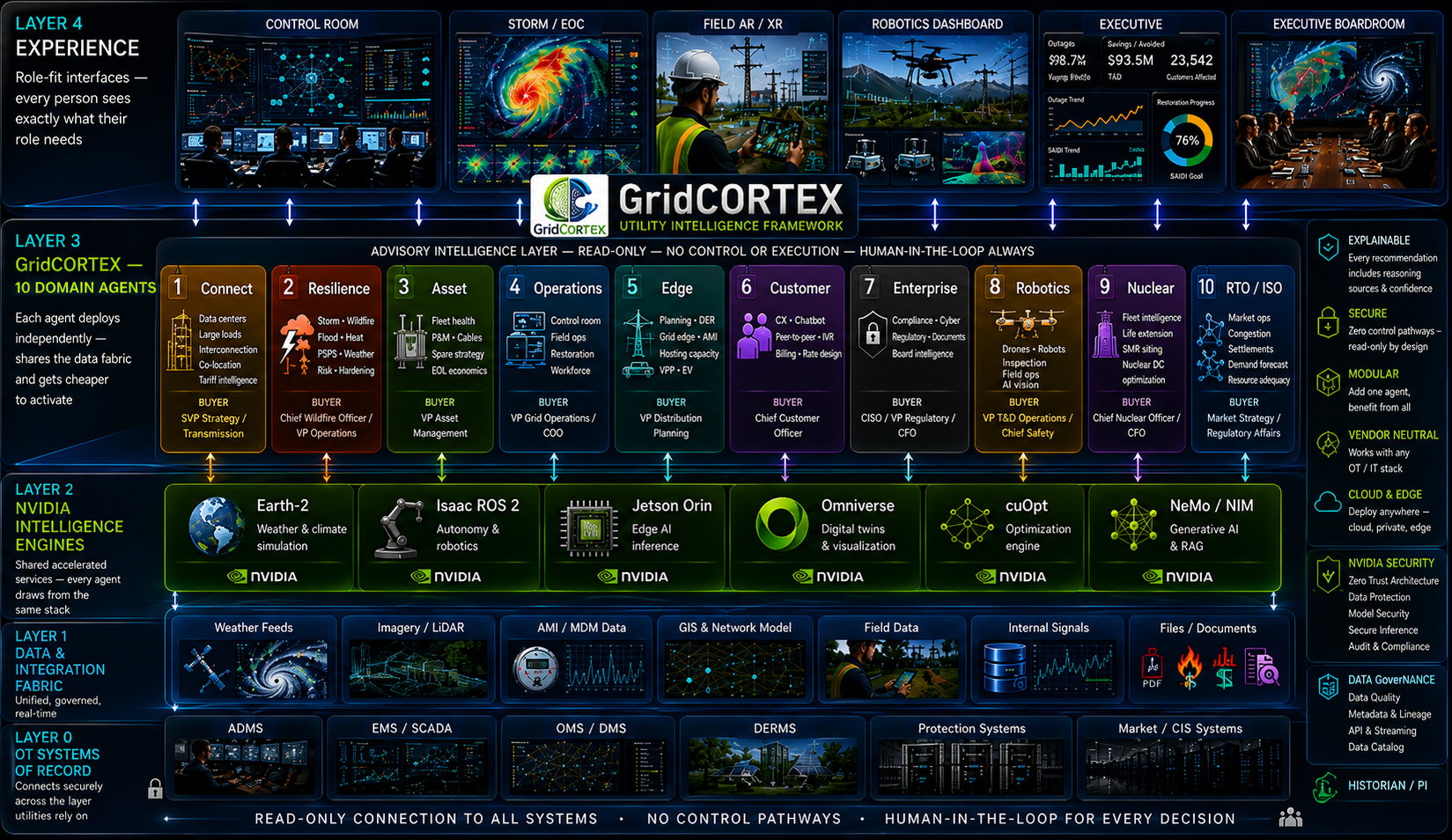 GridCORTEX Architecture, 5 Layer Stack from OT Systems to Experience