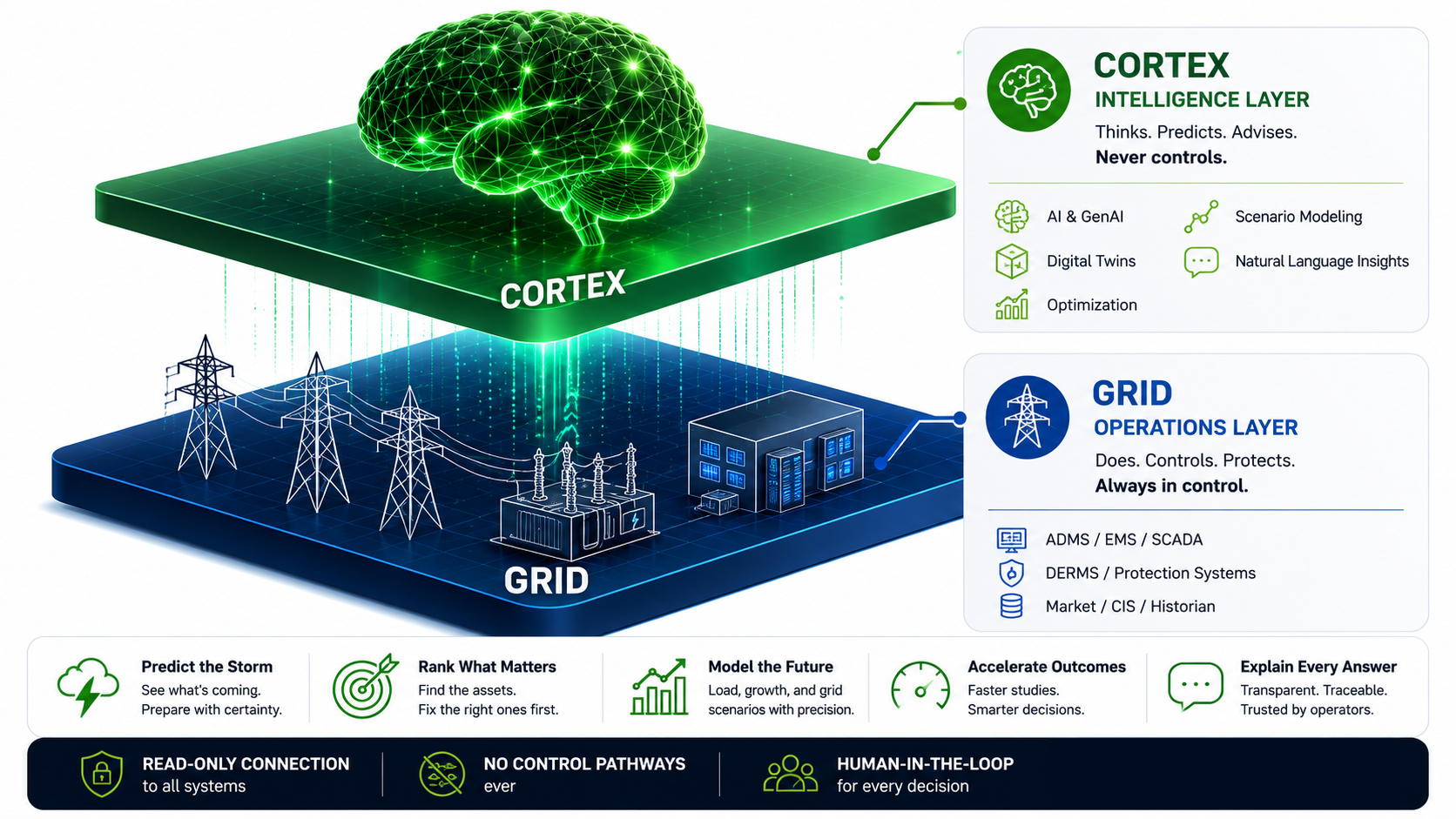 GridCORTEX intelligence layer sits above the grid's OT operations layer. The Cortex layer thinks, predicts, and advises (AI and GenAI, digital twins, optimization, scenario modeling, natural language insights) but never controls. The Grid layer does, controls, and protects (ADMS, EMS, SCADA, DERMS, protection systems, market, CIS, historian) always in control. Read-only connection to all systems, no control pathways ever, human-in-the-loop for every decision.