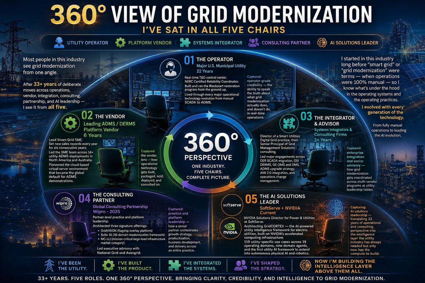 360-degree view of grid modernization infographic — five chairs: utility operator, platform vendor, systems integrator, consulting partner, AI solutions leader