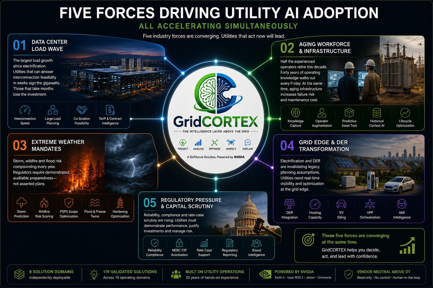 Five forces driving utility AI adoption infographic — data center load wave, aging workforce and infrastructure, extreme weather mandates, grid edge and DER transformation, regulatory pressure and capital scrutiny