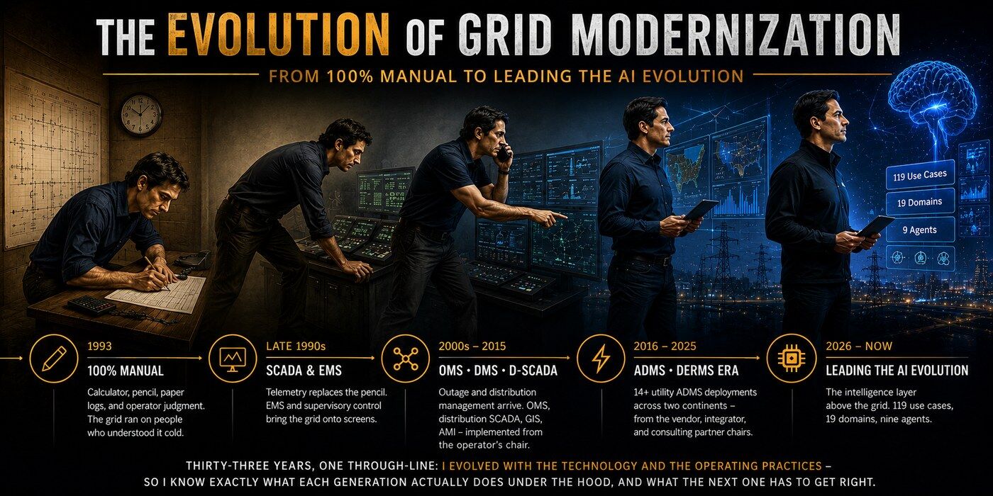 The evolution of grid modernization: from 100% manual paper logs in 1993, through SCADA and EMS, OMS and DMS, and the ADMS and DERMS era, to leading the AI evolution in 2026 with the intelligence layer above the grid