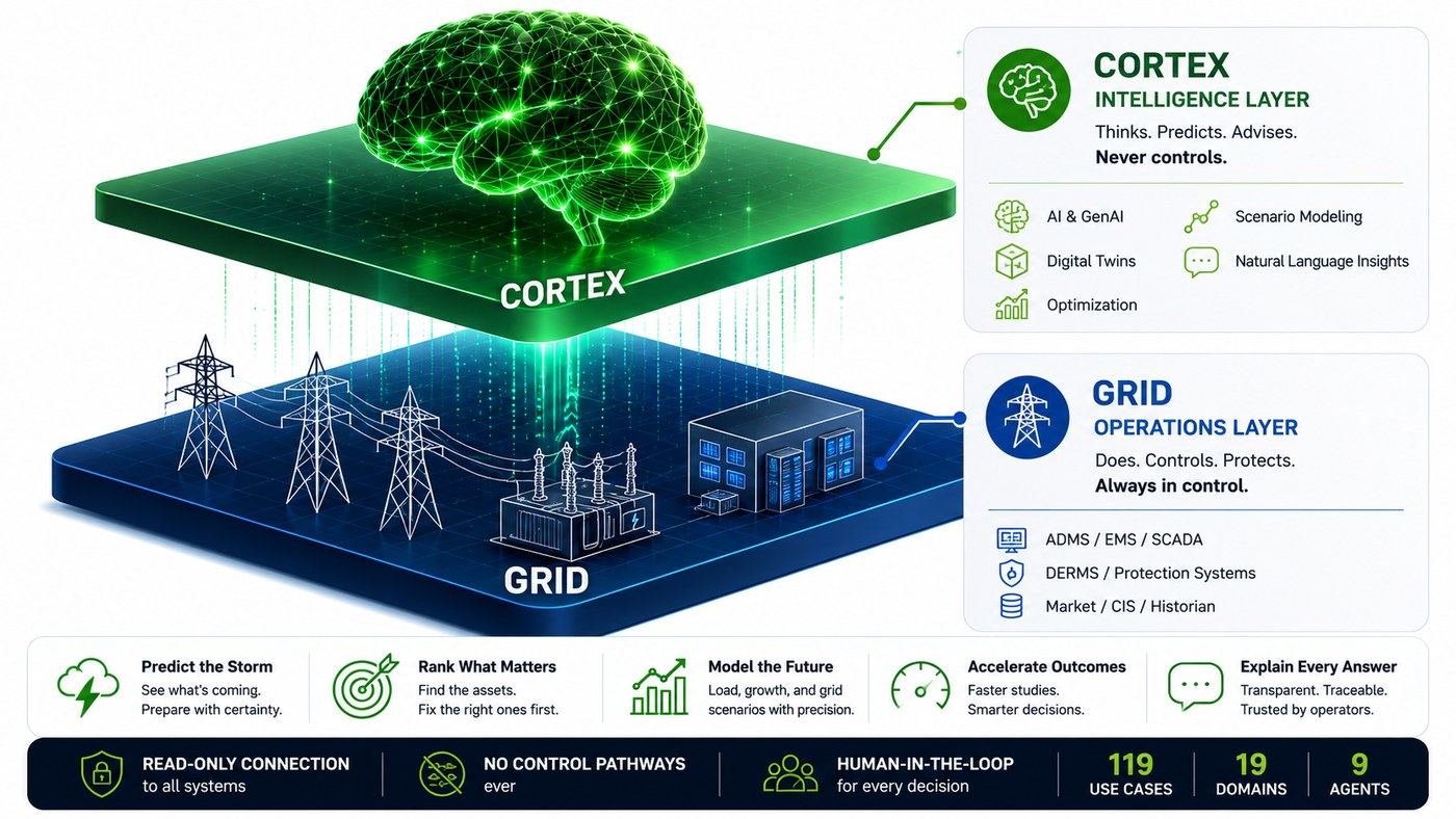 The CORTEX intelligence layer above the GRID operations layer — the cortex thinks, predicts, and advises but never controls; the grid does, controls, and protects and is always in control. Read-only connection, no control pathways, human-in-the-loop.
